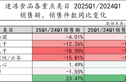 逆势暴涨50%！披萨为何能成速冻食品顶流？