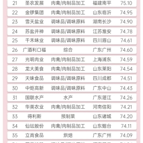 2025年中国餐企食材供应商百强榜！TOP5分别是谁？