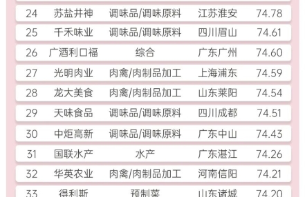 2025年中国餐企食材供应商百强榜！TOP5分别是谁？